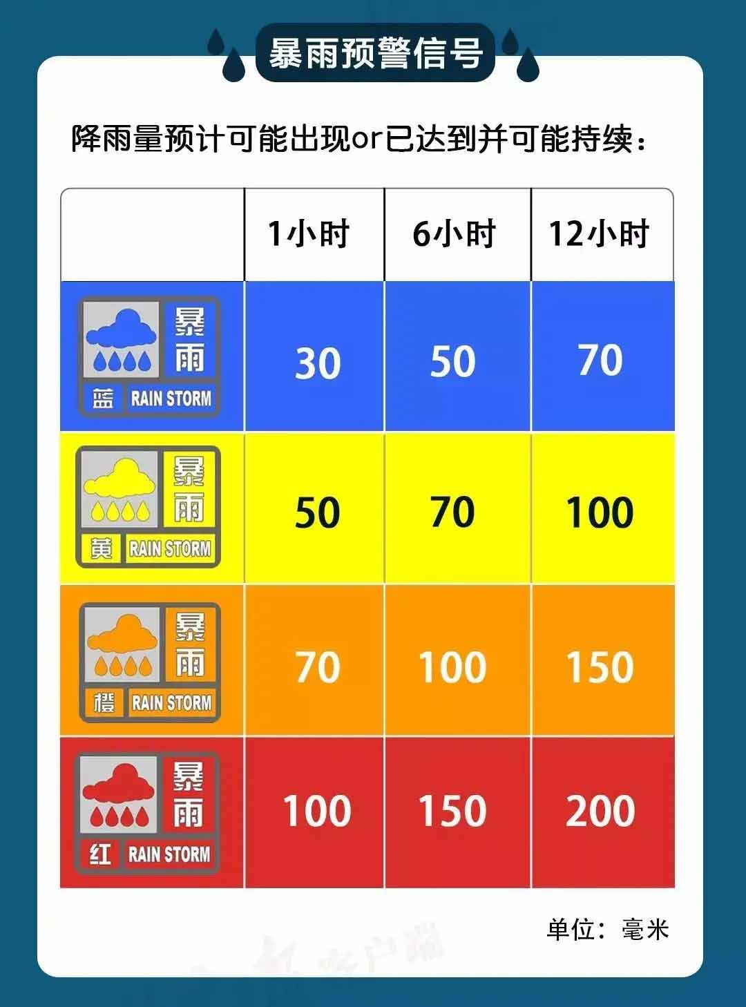 暴雨预警的认识