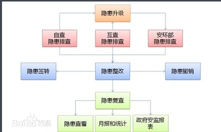 隐患排查
