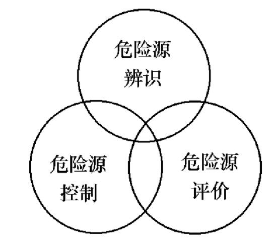 危险源管理的相关知识